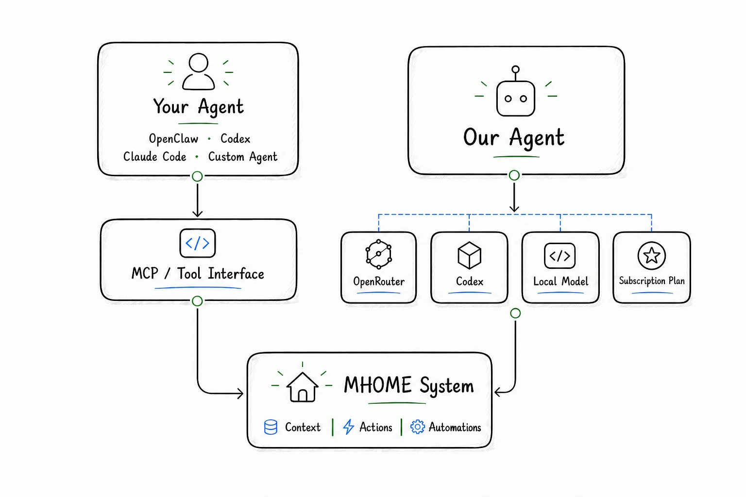 Advanced model connection mode illustration