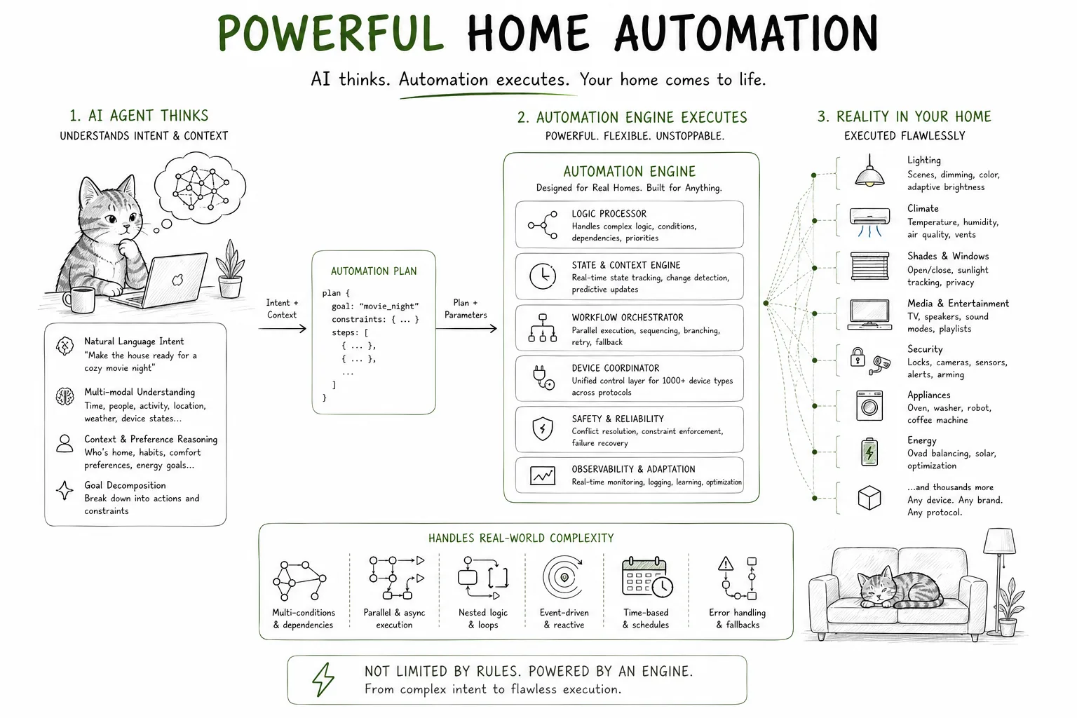 Powerful Automation